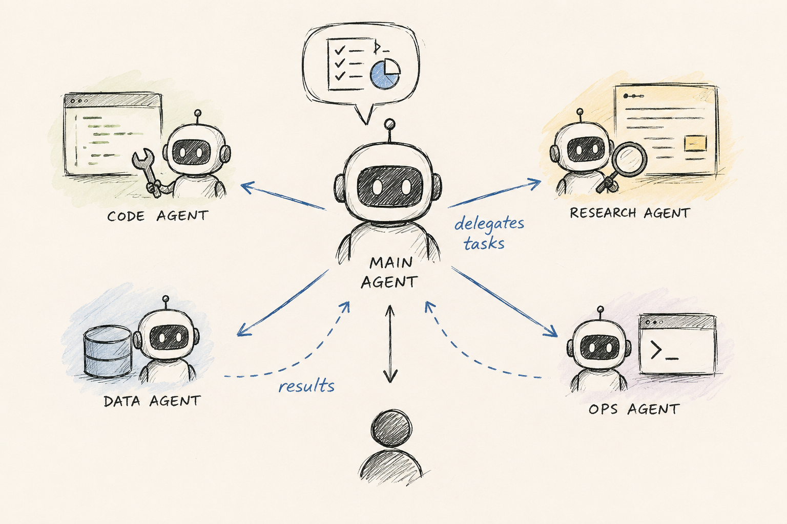 Delegation of Tasks to subagents in AI Harness