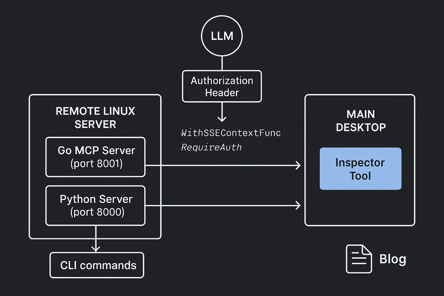 Implementing Authentication in a Remote MCP Server with SSE Transport