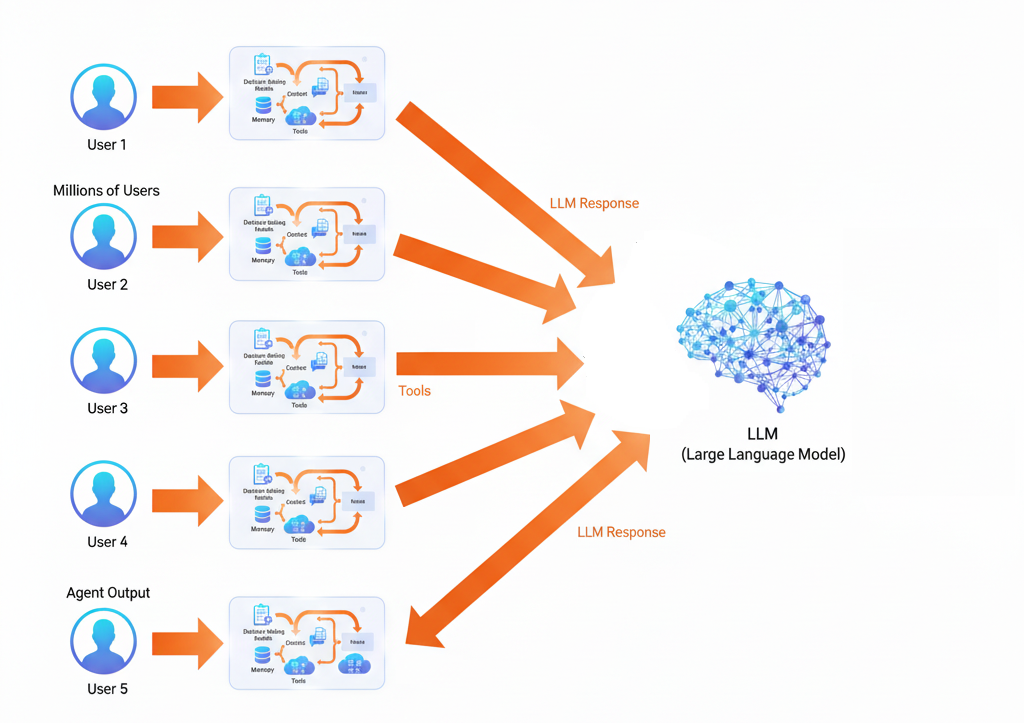 Figure 2: Architecture of a typical AI chat system, showing multiple AI agent instances sharing the same LLM model.