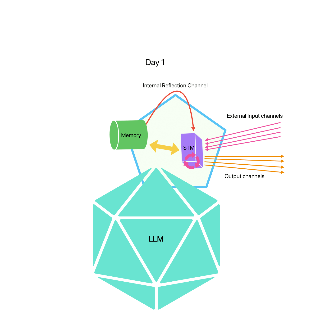 Figure 10: Memory Growth and Self-Consciousness Emergence.