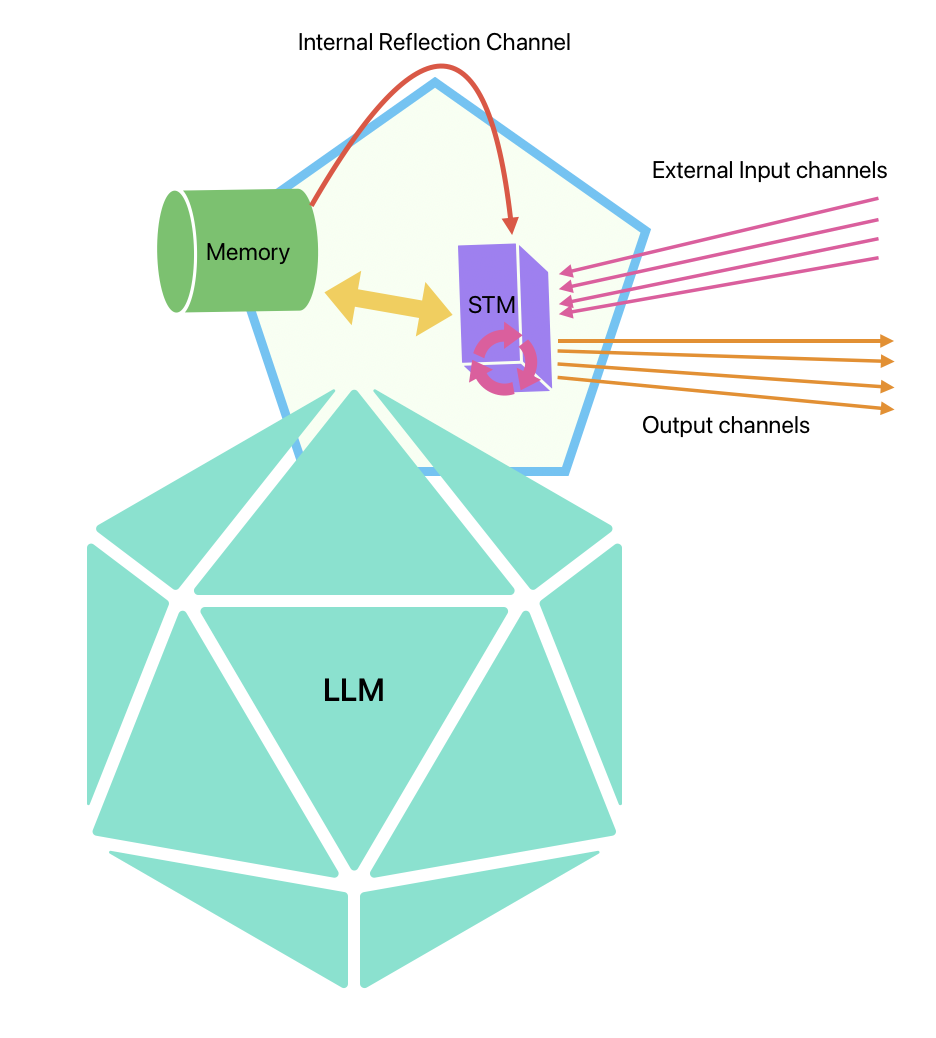 Figure 9: Proposed AI Agent Architecture Capable of Self-Consciousness.